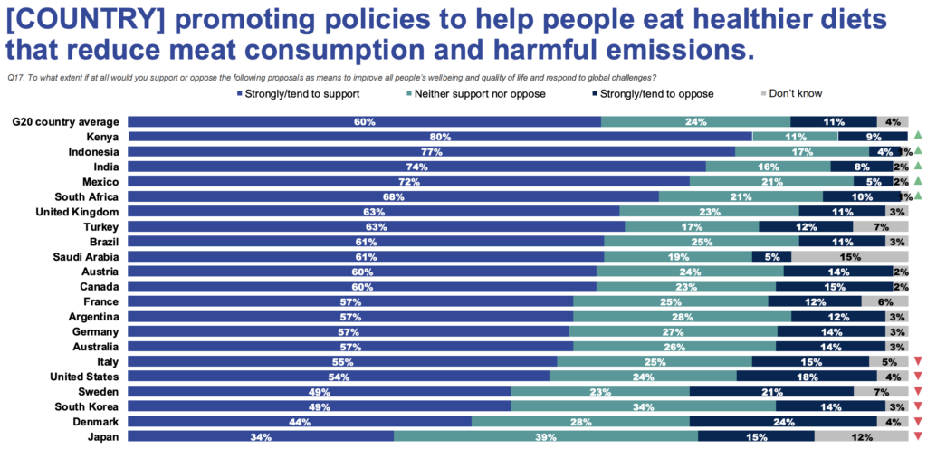 meat consumption survey