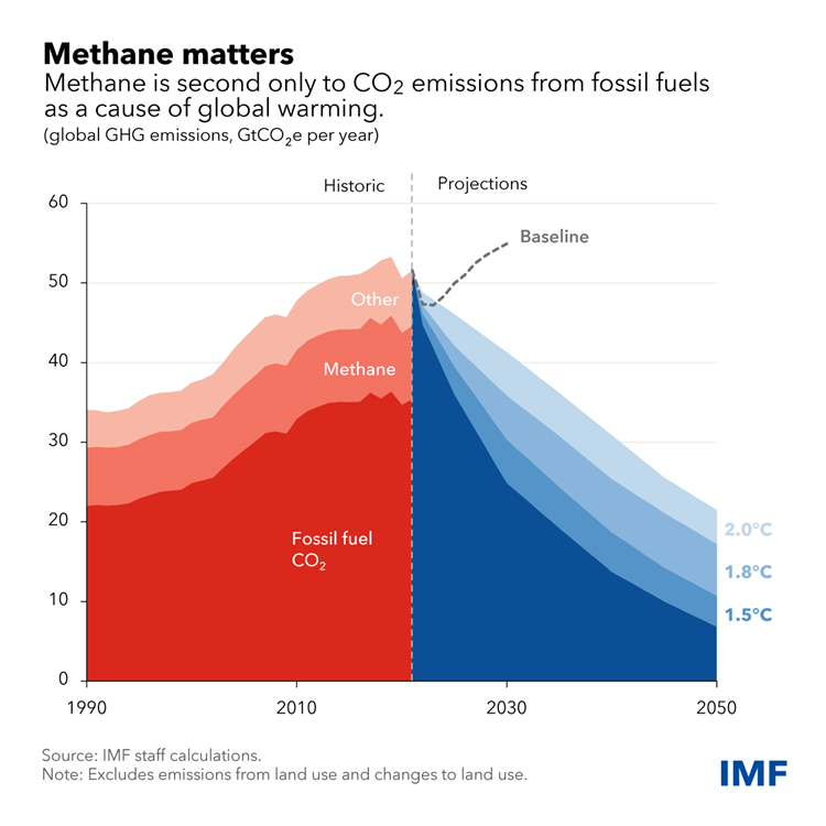 methane emissions