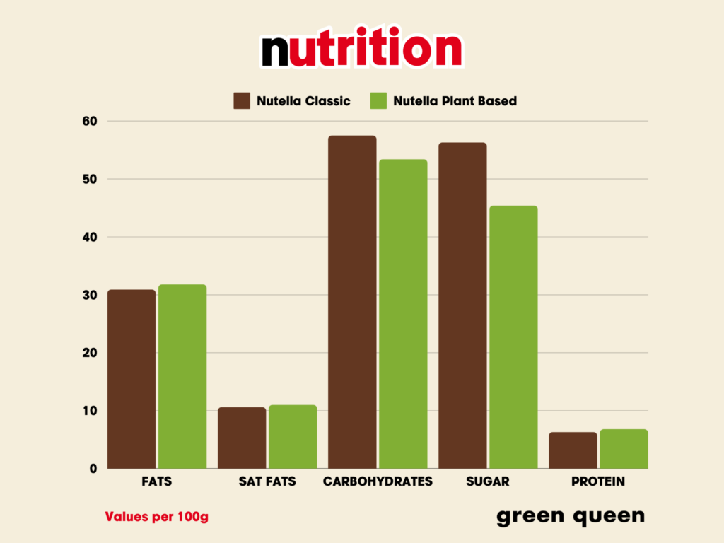 nutella plant based nutrition