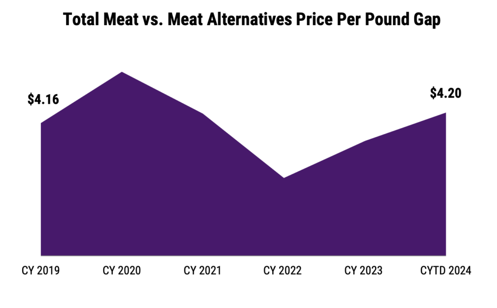 plant based meat price premium