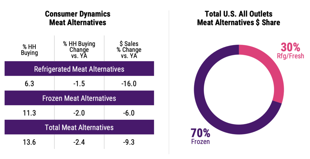 plant based meat sales