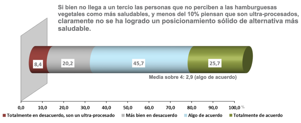 spain vegan survey