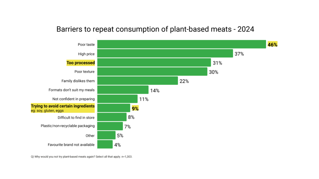 plant based meat survey