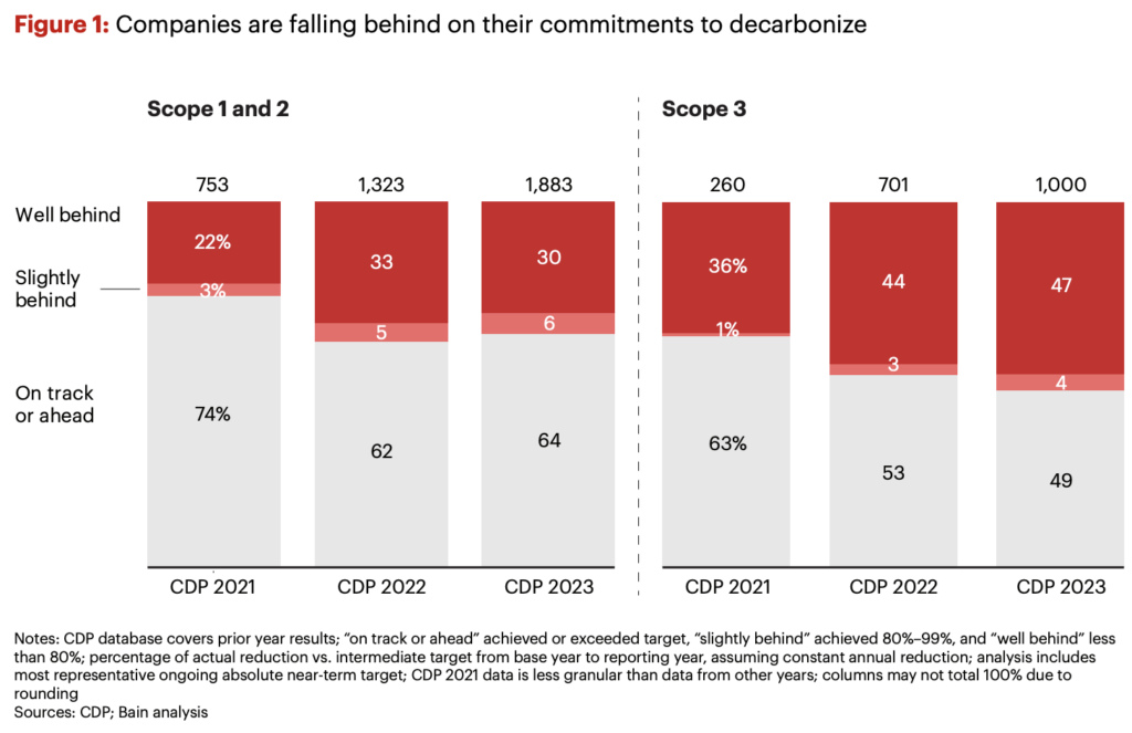 scope 3 commitments