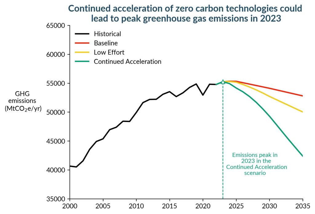 peak emissions