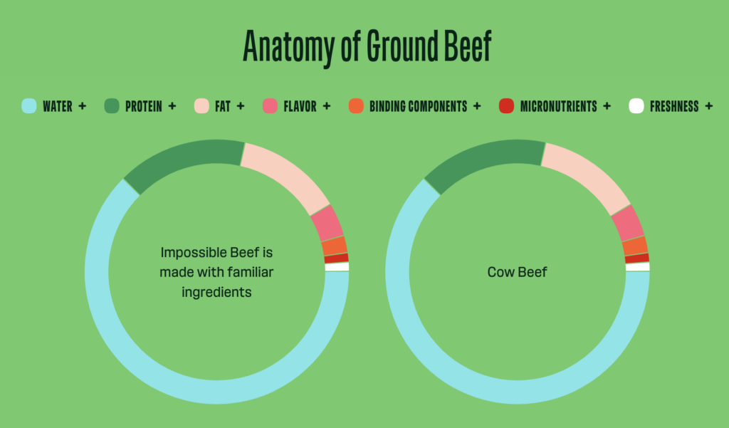 is impossible meat healthy