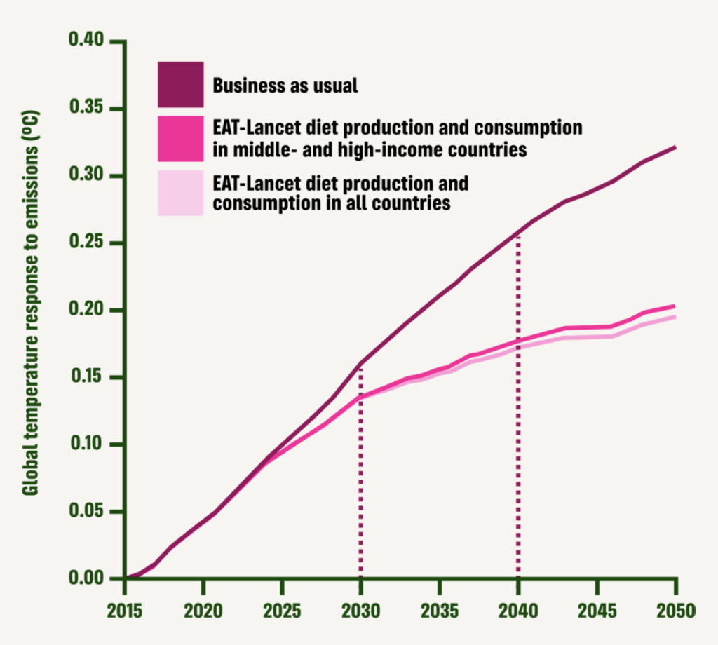 meat dairy emissions