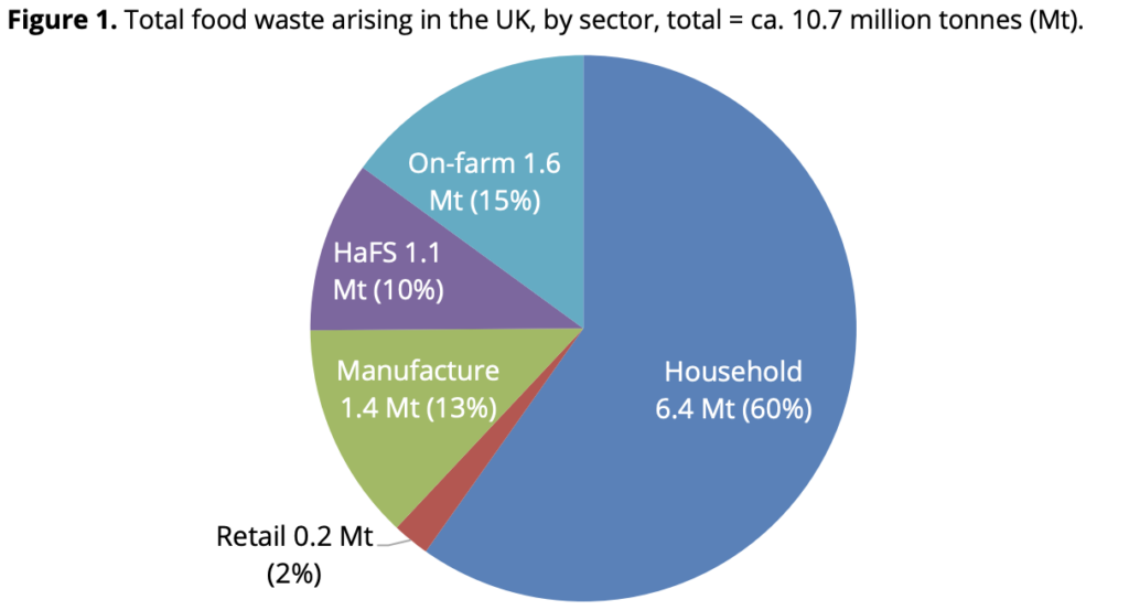 uk food waste statistics