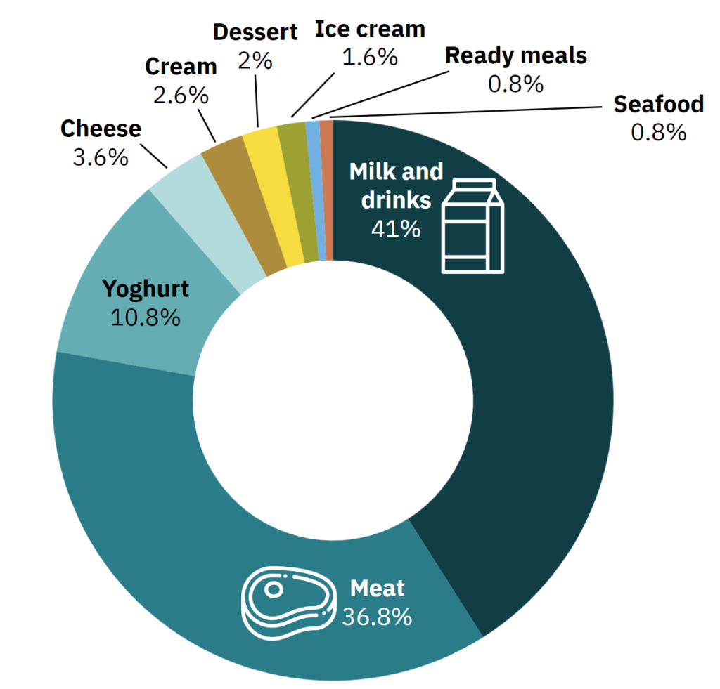 plant based sales europe