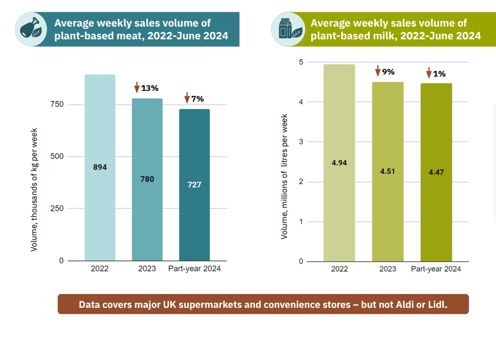 plant based meat sales