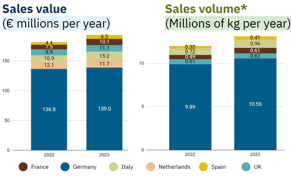 vegan sales europe