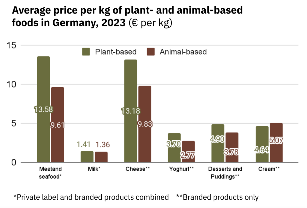 plant based meat price