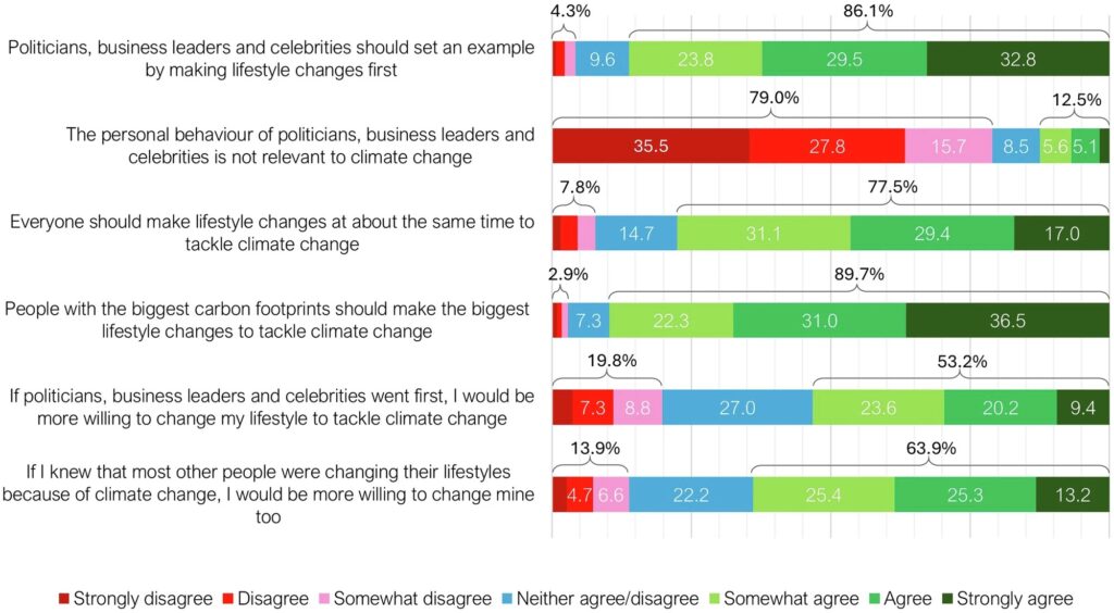 celebrities climate change