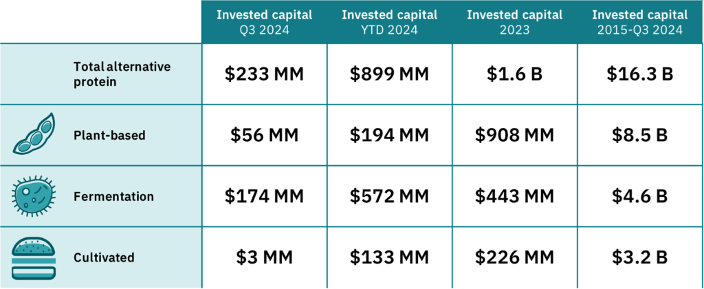 alternative protein investment