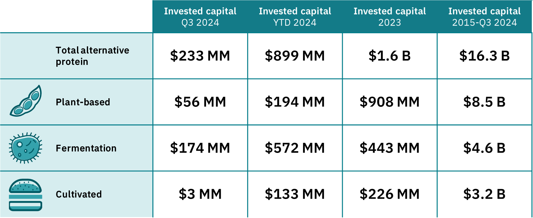 plant based investment