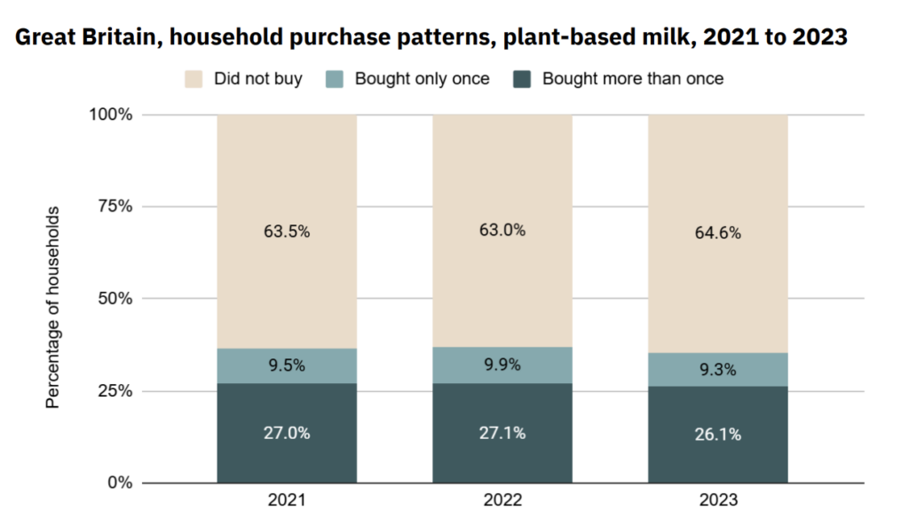 plant based milk sales