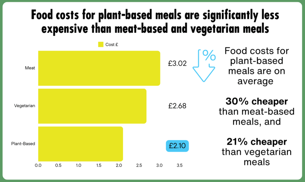 vegan university