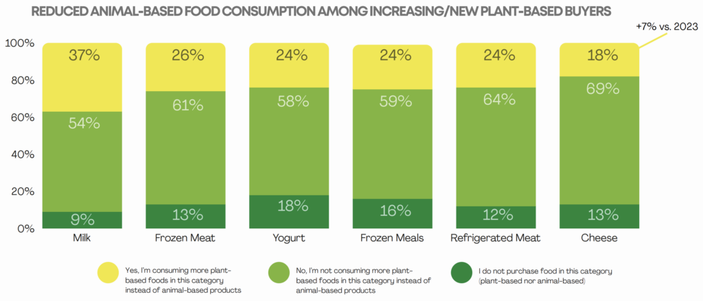 us plant based sales