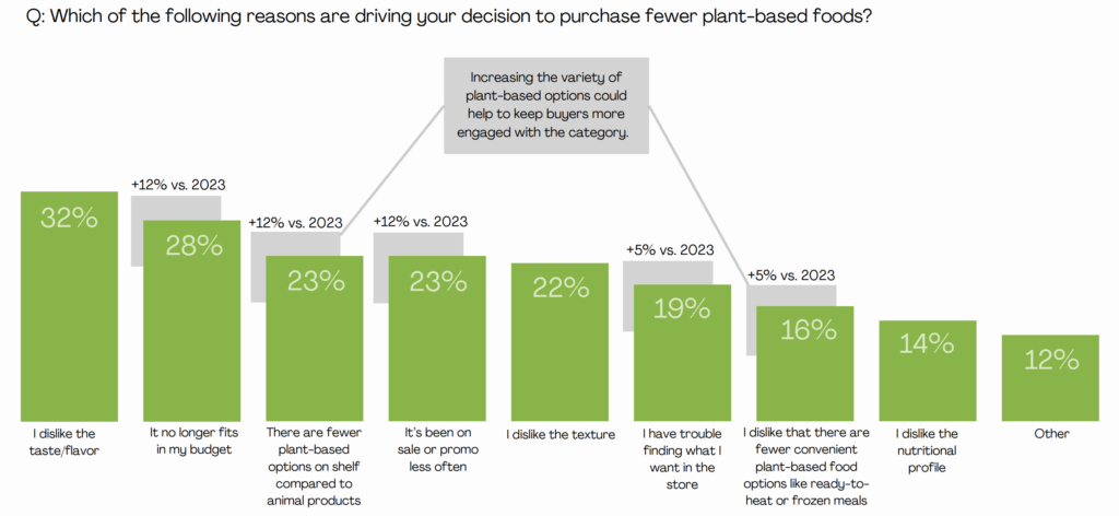 vegan sales decline