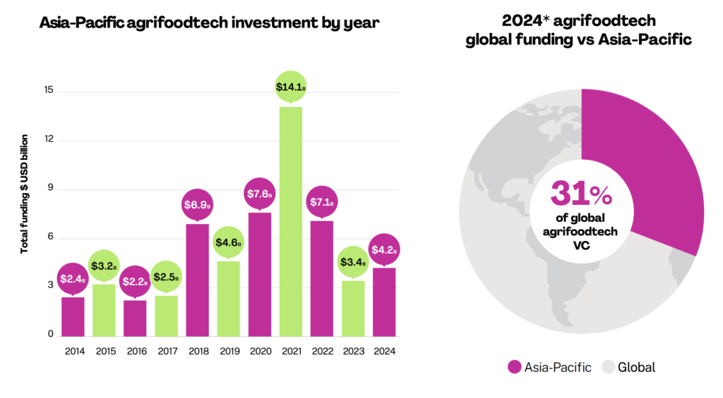 asia food tech funding