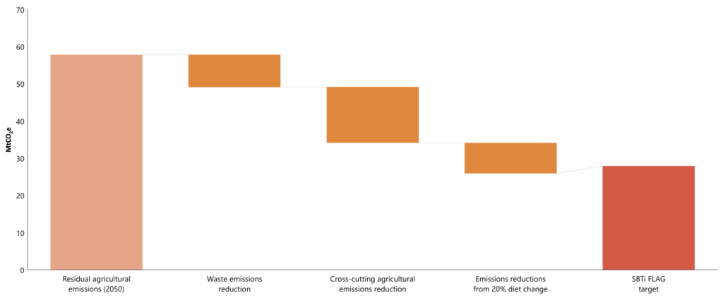 net zero food system