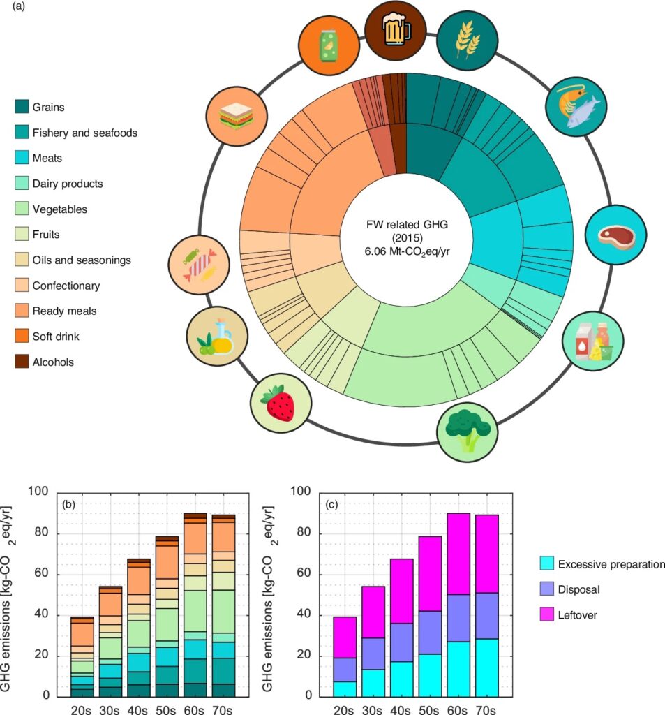 food waste emissions