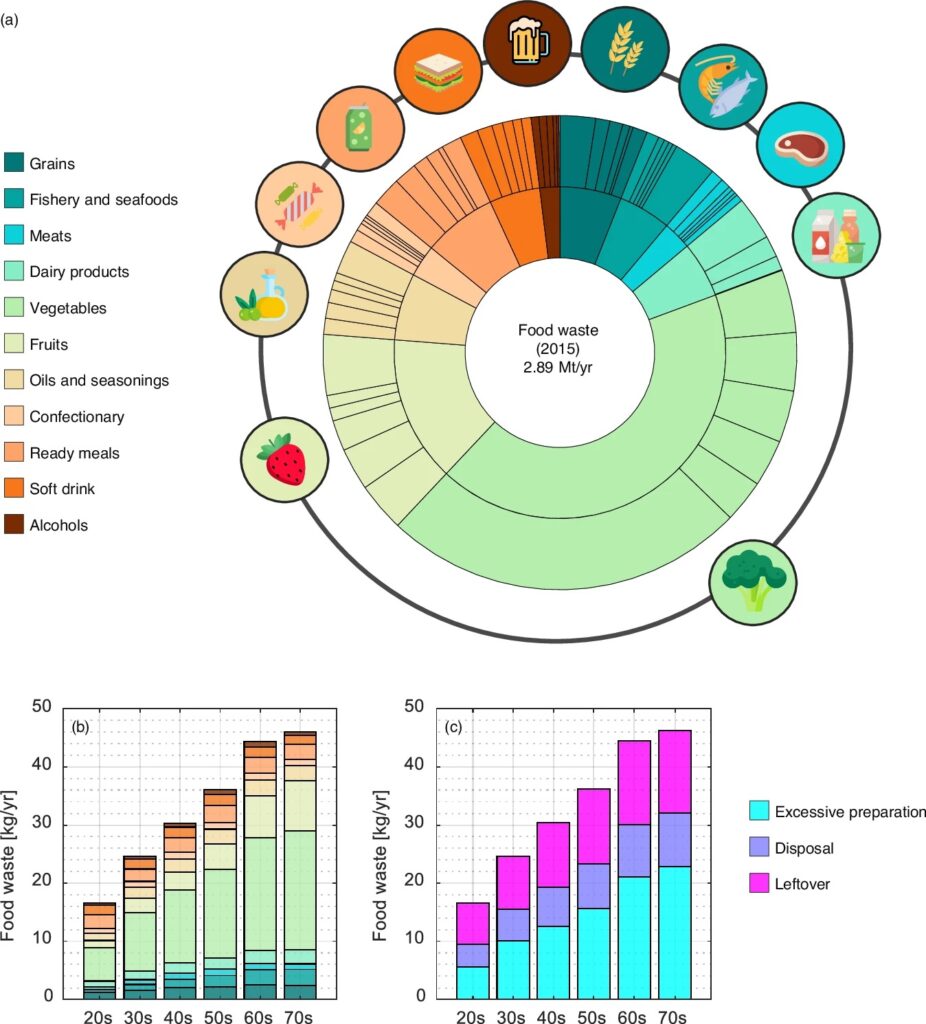 what age group wastes the most food