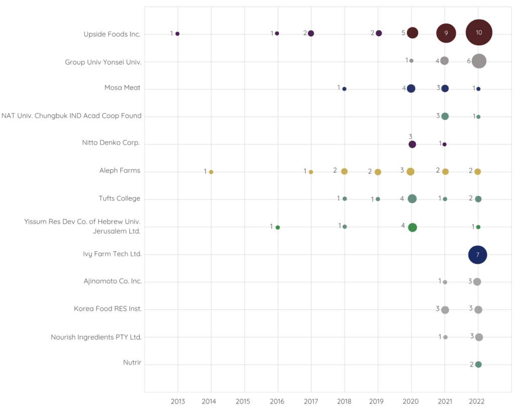 lab grown meat patents