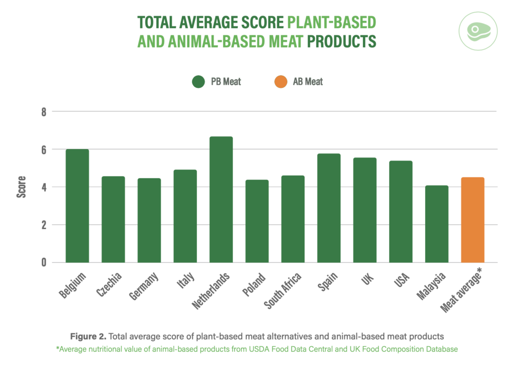 plant based meat nutrition