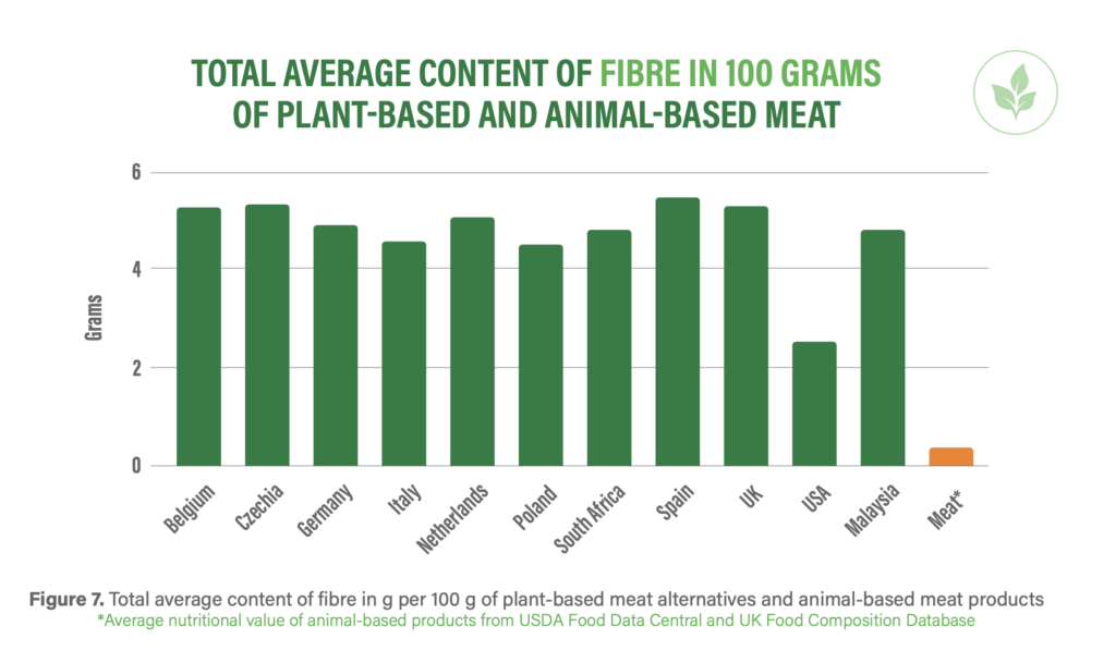 vegan meat nutrition