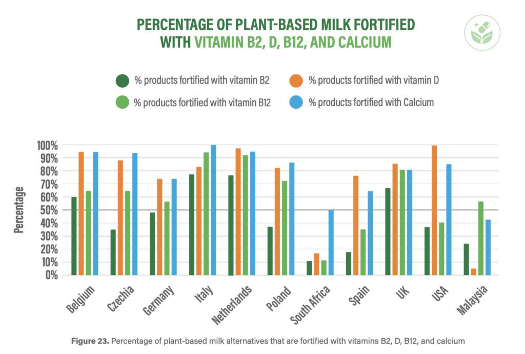 plant based milk fortified