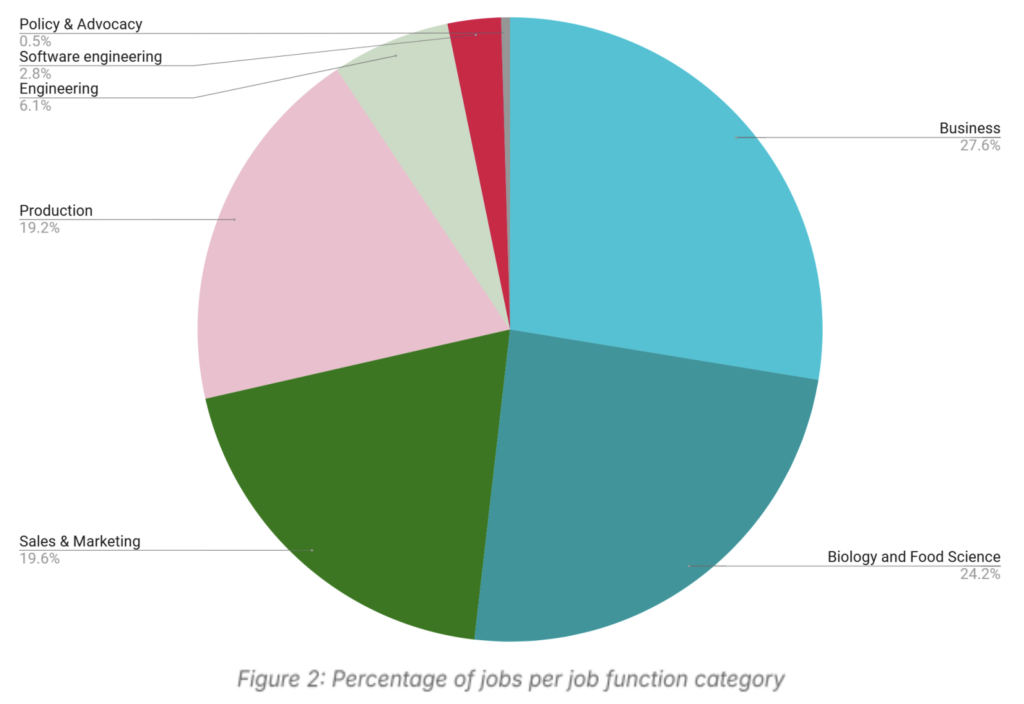 food tech jobs