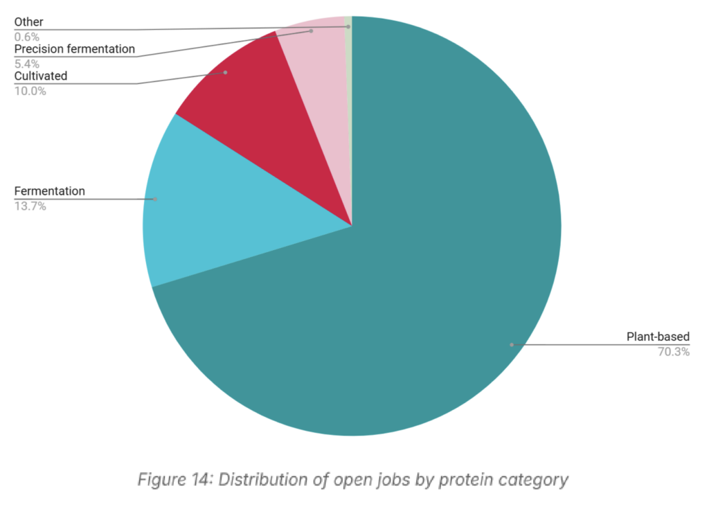 alternative protein jobs