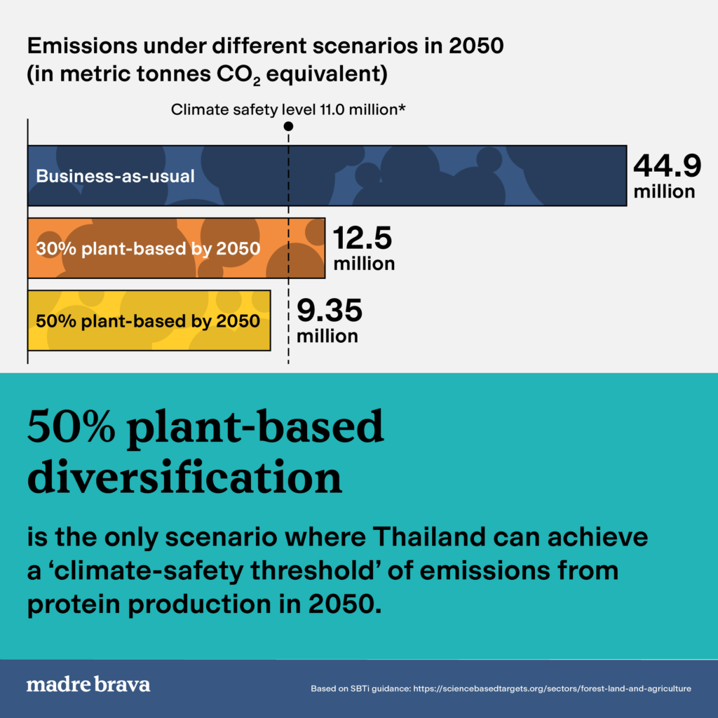 thailand meat consumption