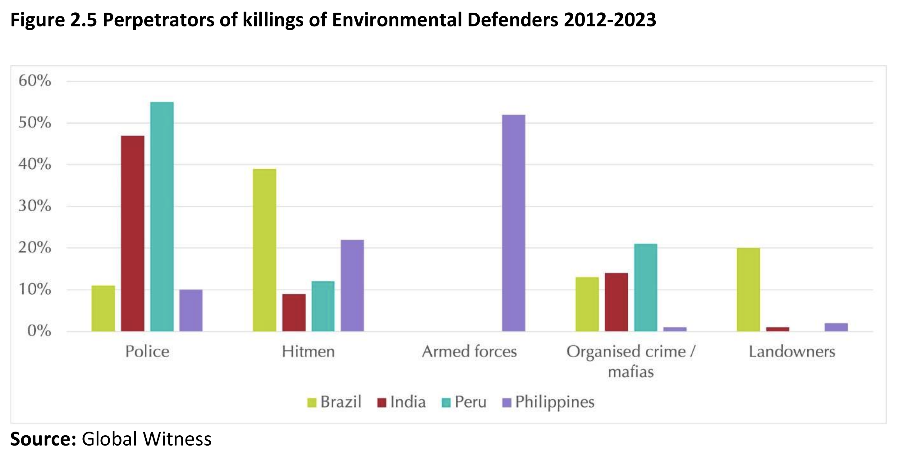 climate protestors murdered