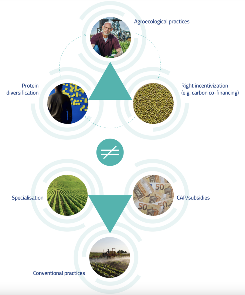 eit food protein diversification think tank