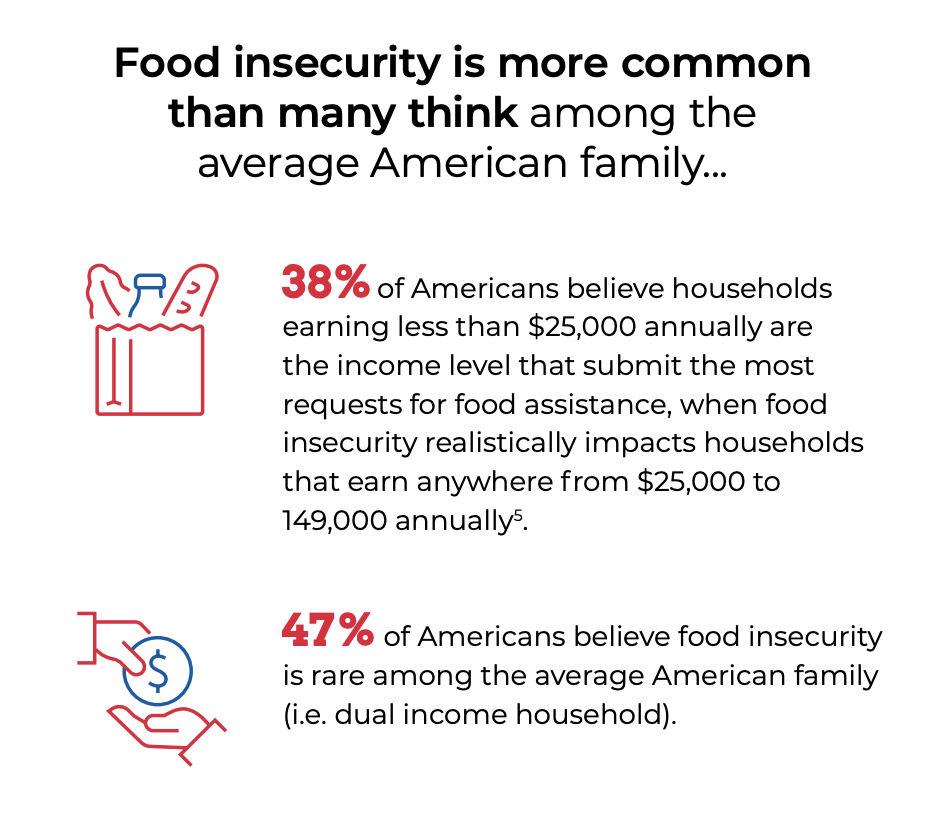 us food insecurity