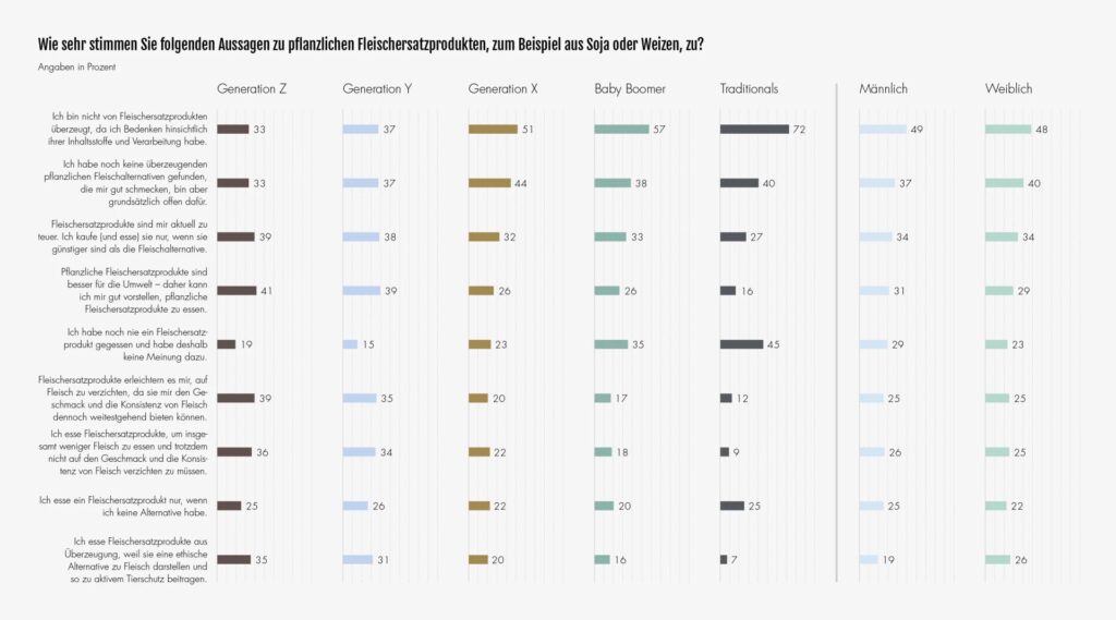 plant based meat germany