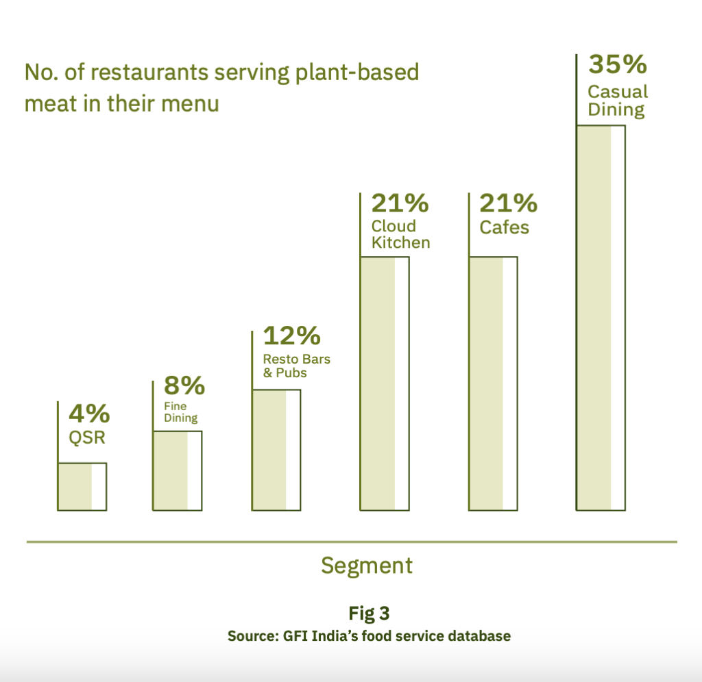 plant based meat india