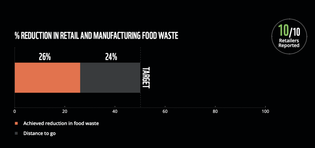 supermarkets food waste