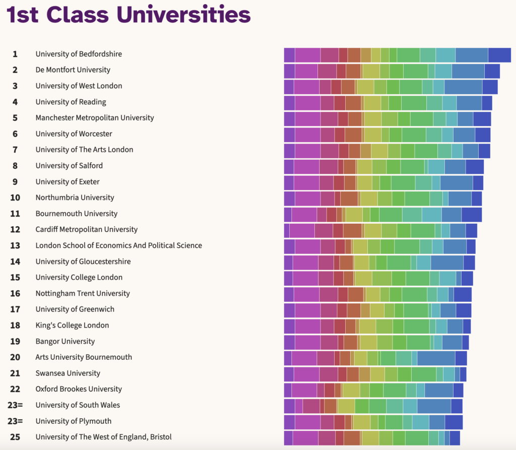 university sustainability league table