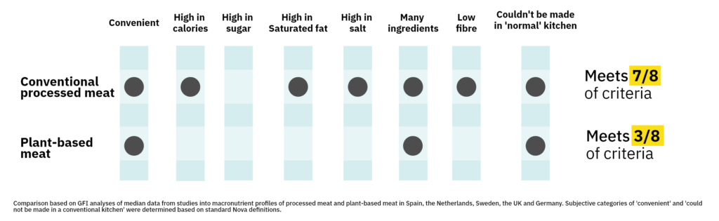 is plant based meat upf