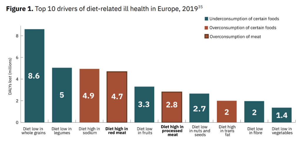 diet related diseases