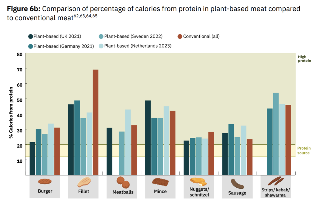 is plant based meat bad for you