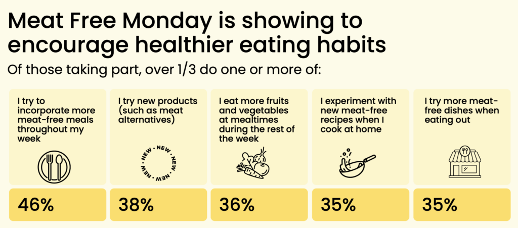 meat free mondays