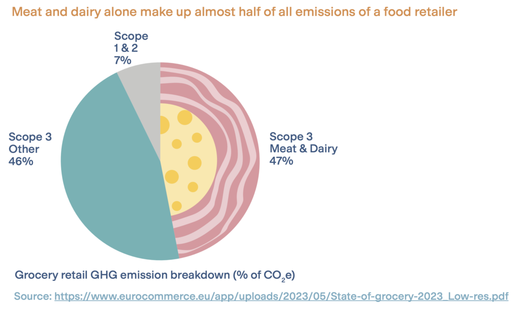 supermarket scope 3 emissions