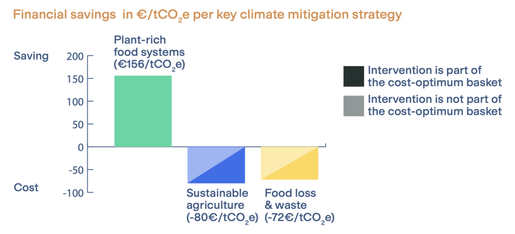 net zero supermarket