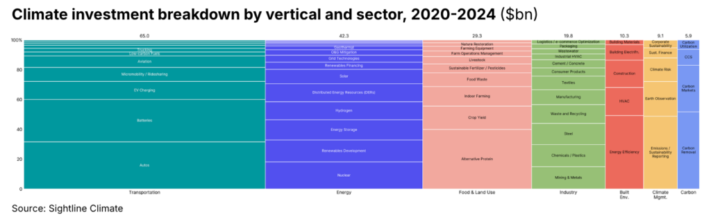 food tech funding