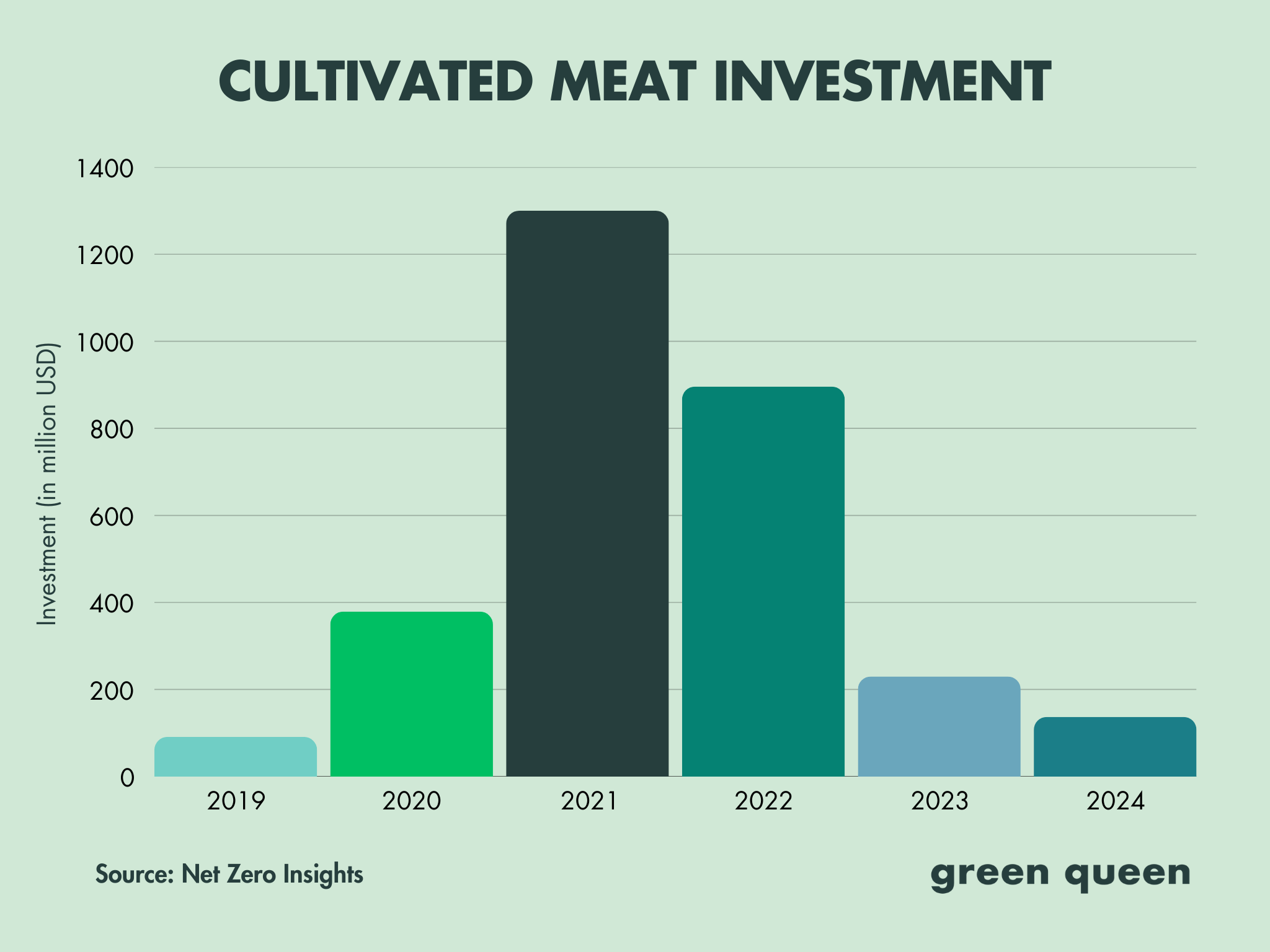 cultivated meat investment