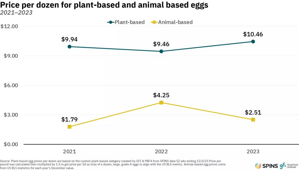 egg substitute